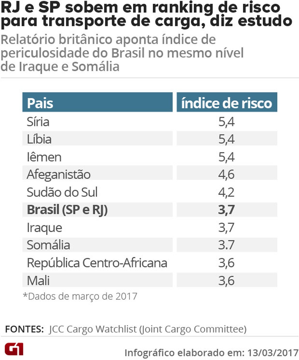 transporte de carga ranking